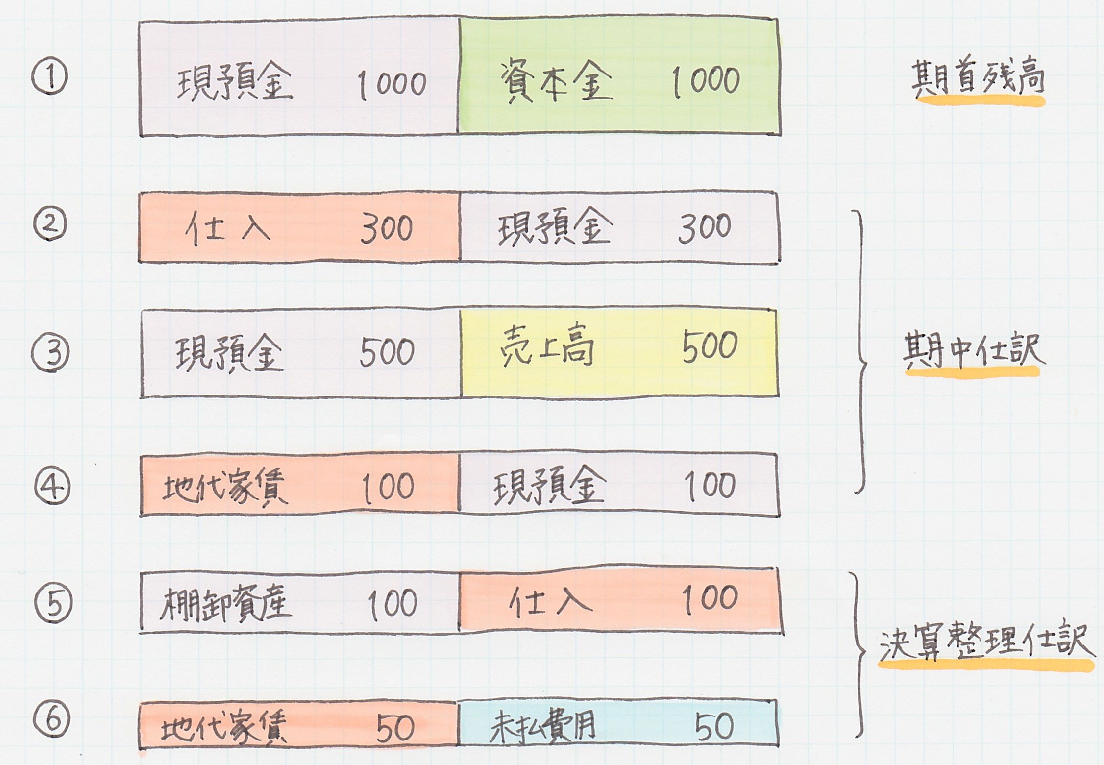 図解 決算書作成の流れがみるみる分かる 作り方の手順とポイントを押さえよう ストーリーとアートでみがく会計力